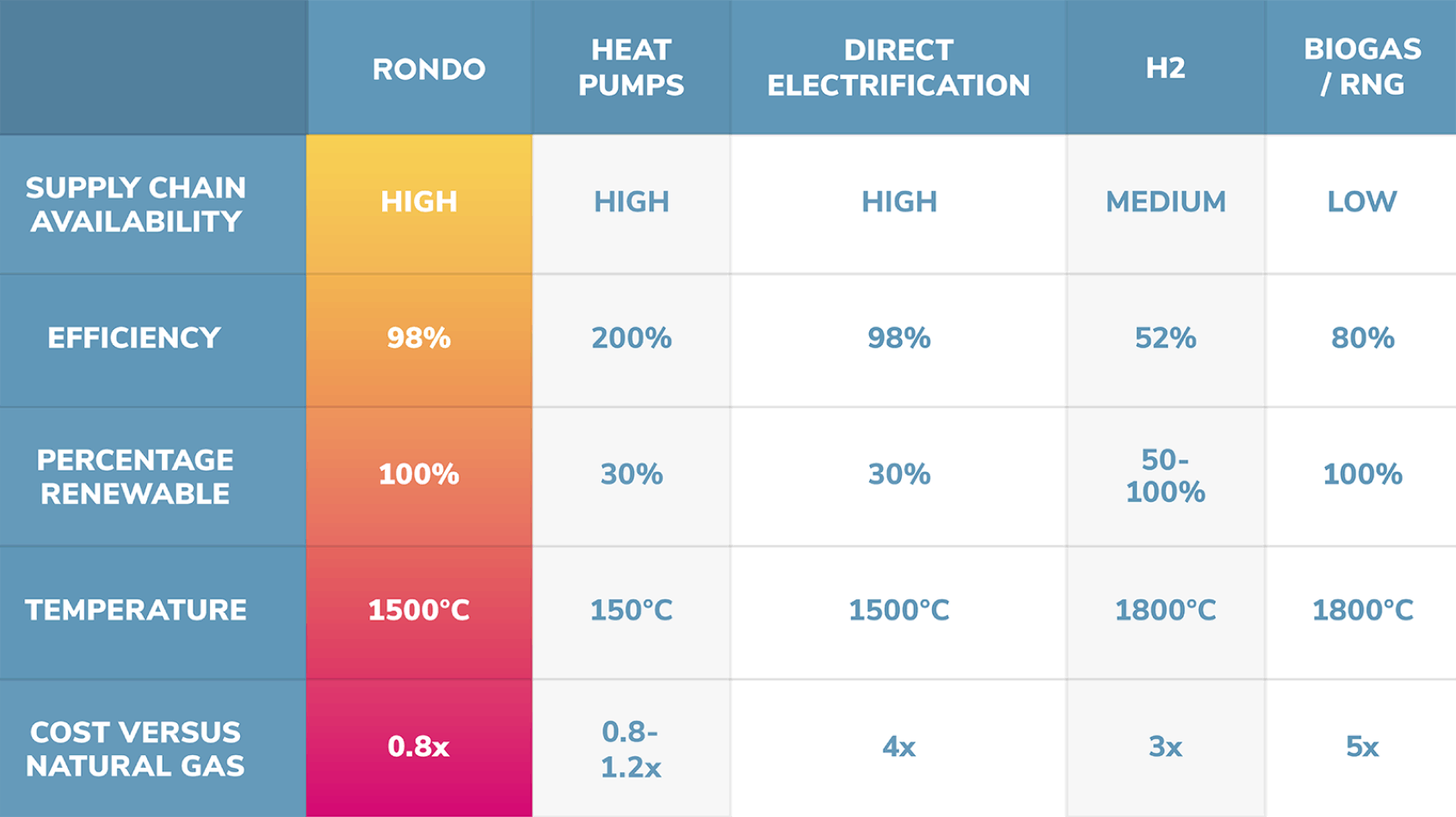 Heat Storage Solution Table