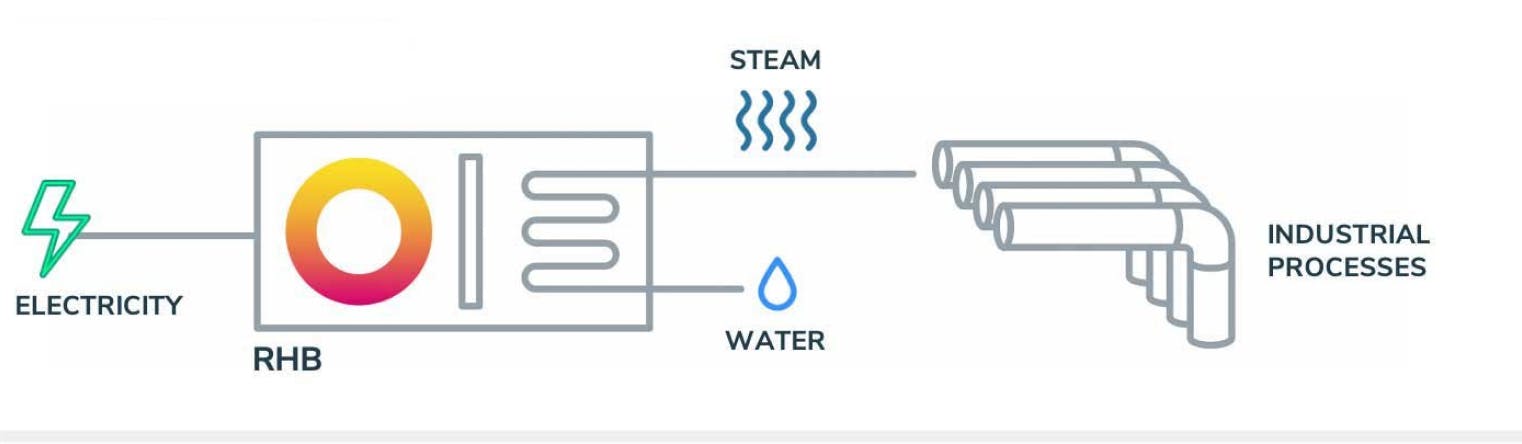 Rondo Heat Battery can deliver dispatch-able saturated or superheated steam that matches existing infrastructure for drop in installation.