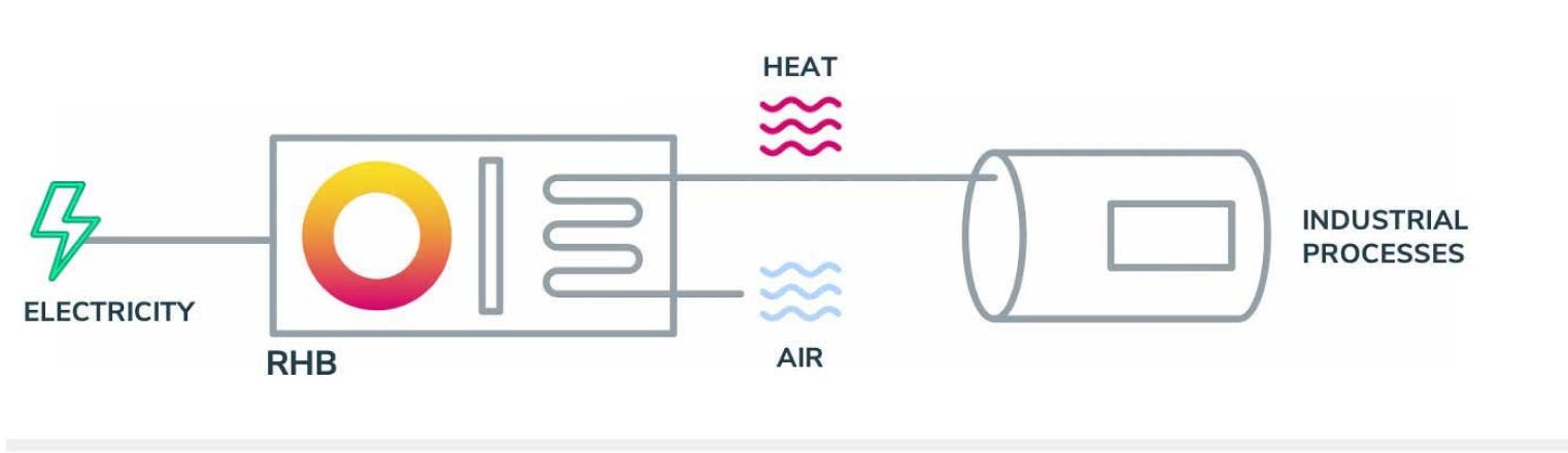 Rondo Heat Battery can directly deliver hot air at high temperatures, or a variety of other gas streams, to replace fossil fuels in direct -and indirect - fired processes.