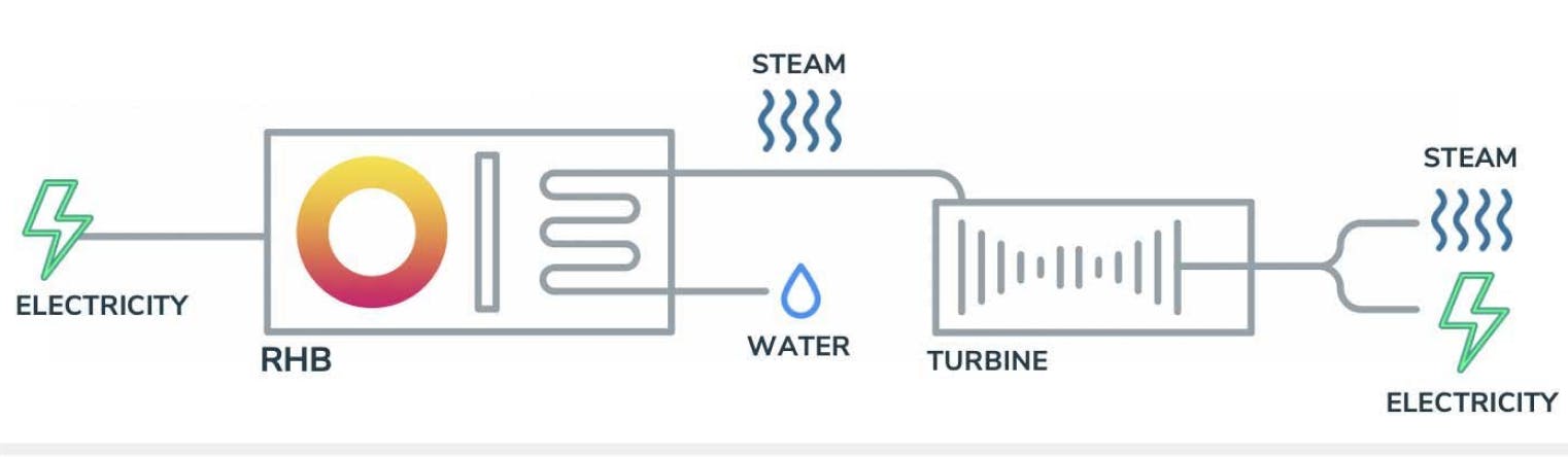 Rondo Heat Battery can operate in a Combined Heat and Power (CHP) setup with a steam turbine to deliver clean heat and baseload electricity supply.