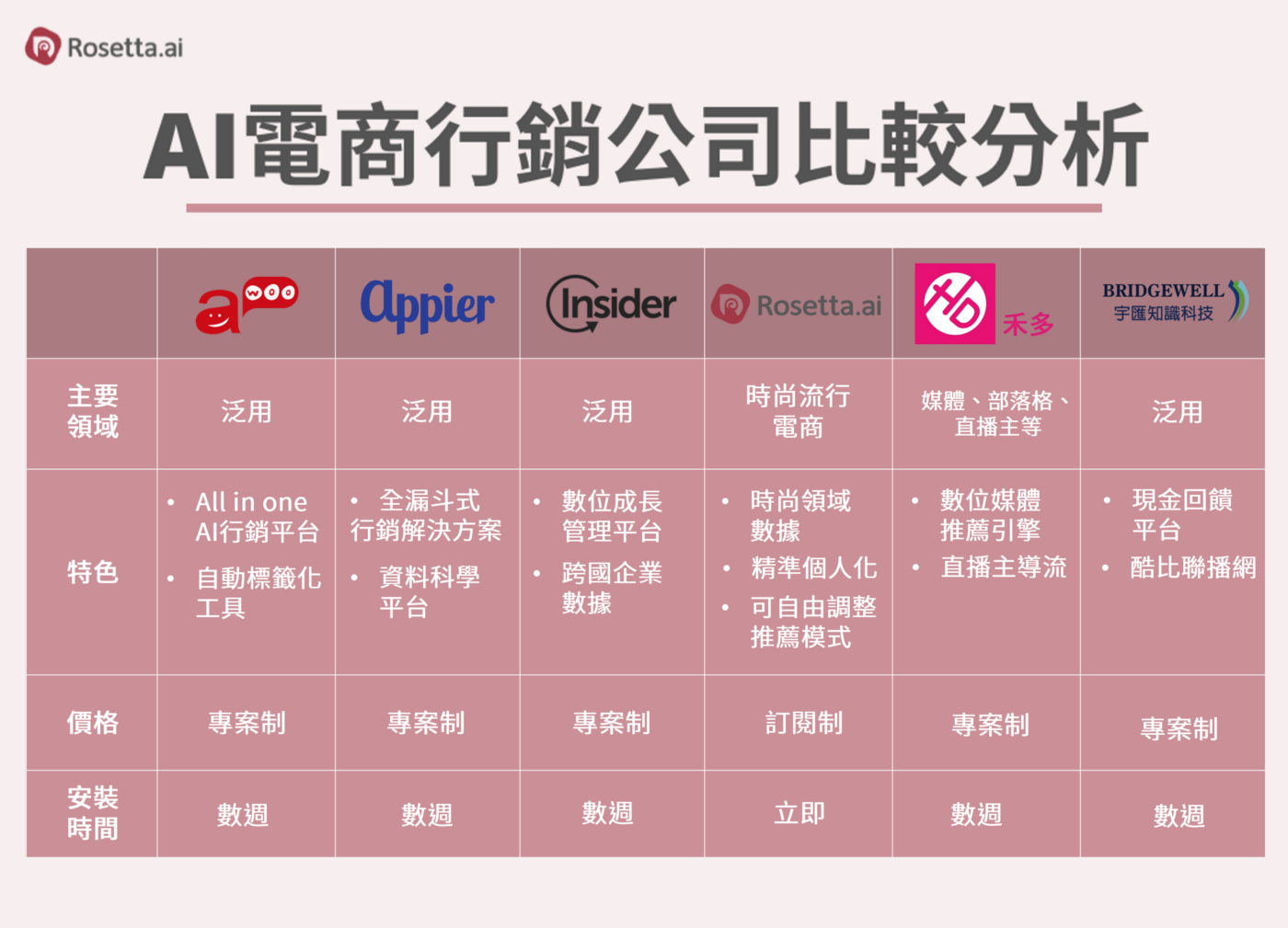 AI ecommerce marketing comparison