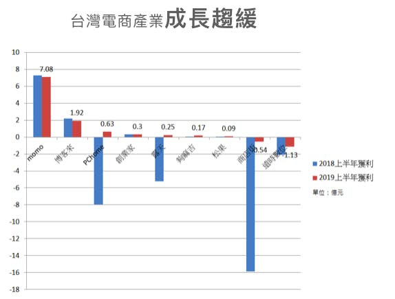 The stastics shows that ecommerce's revenue growth slowly in Taiwan