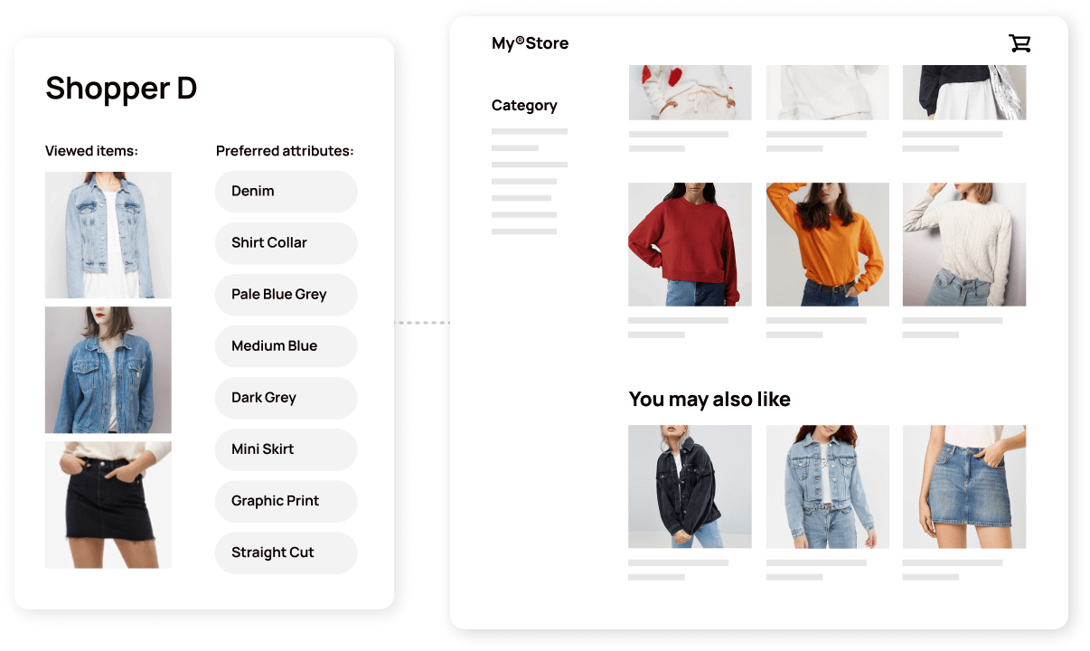 A shopper profile and product recommendations