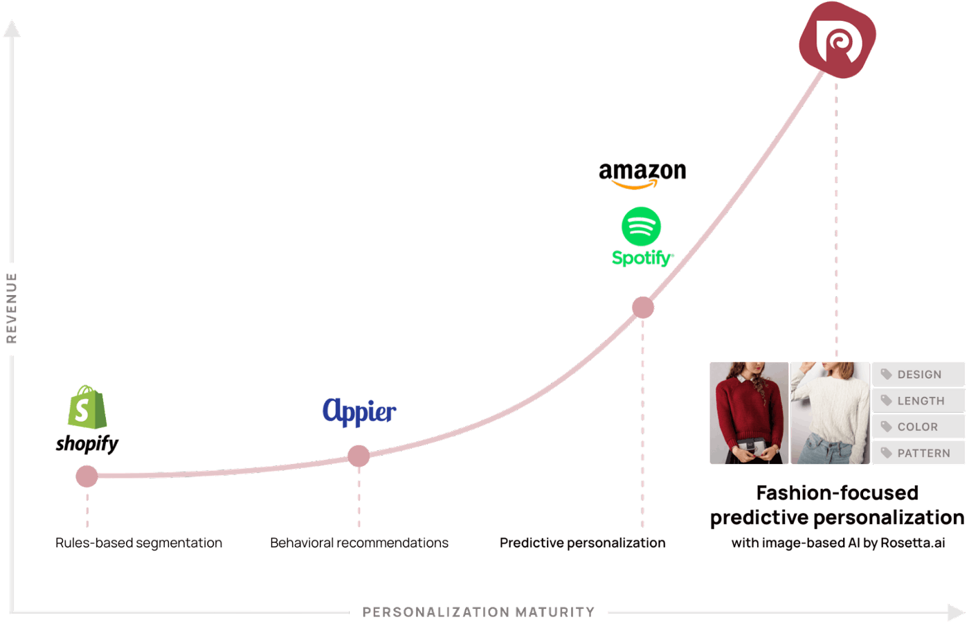 Rosetta AI personalized recommendations maturity graph