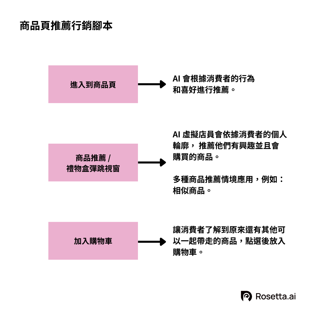 Rosetta.ai_商品頁推薦行銷腳本