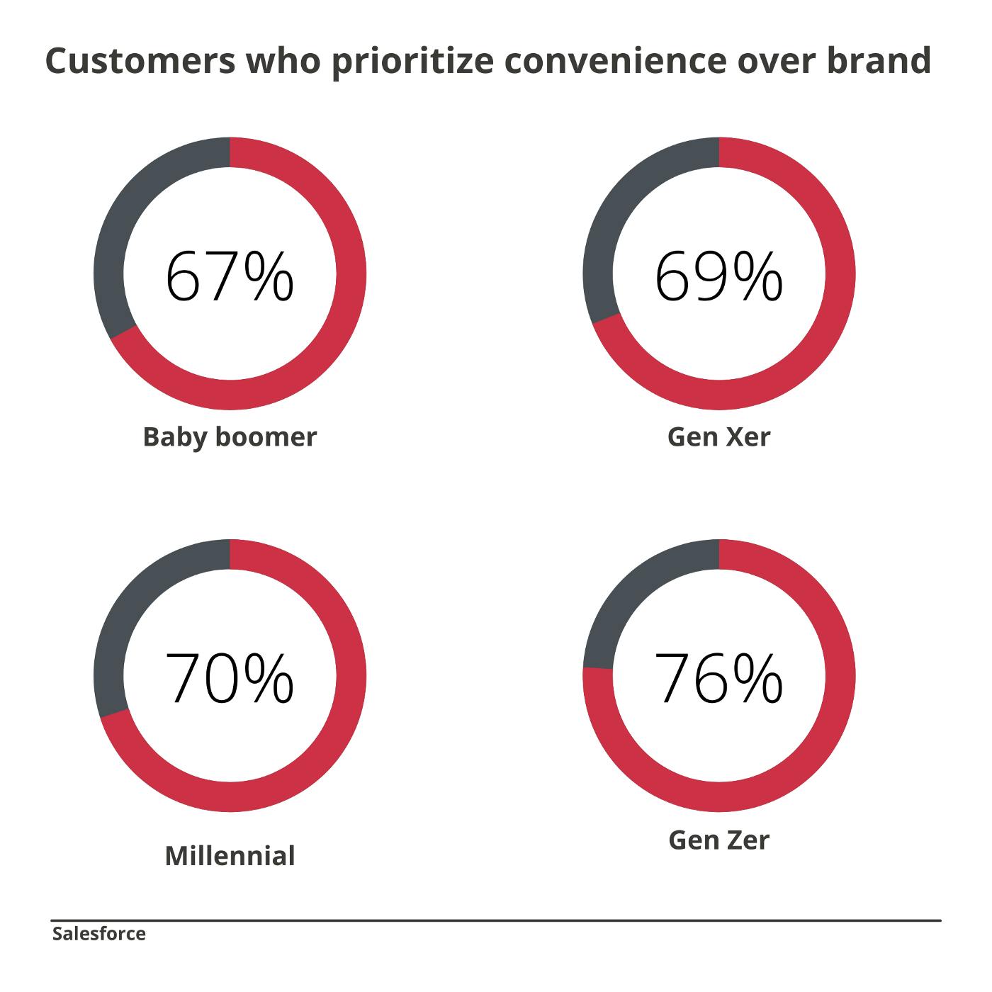 Salesforce study on generational prioritization of convenience over brand