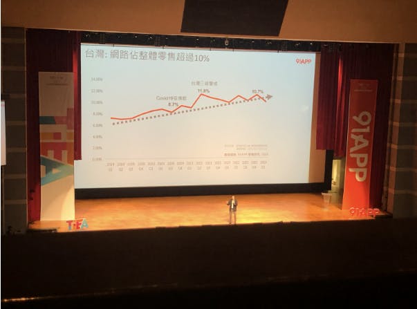何英圻表示自 2020 疫情爆發，台灣的網路占整體零售業從 8.7% 、台灣三級警戒 11.8% 到 2023 年疫情趨緩則占了 10.7%，整體的電商市場整體為向上的，也意味著還有近 9 成的實體零售服務。