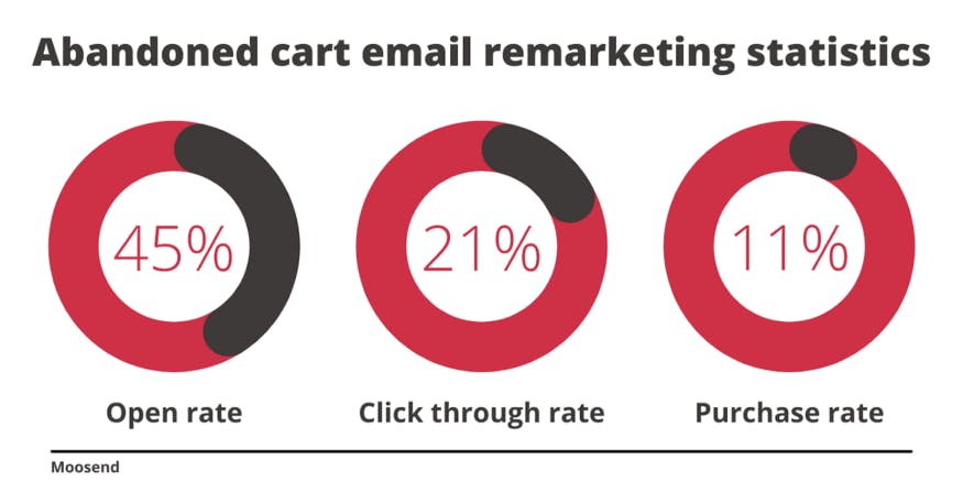 Abandoned cart email remarketing statistics