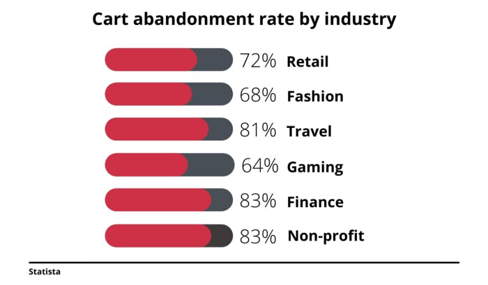 Online shopping cart abandonment rates by industry