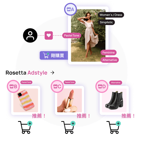 AI 即時解析消費者購物旅程