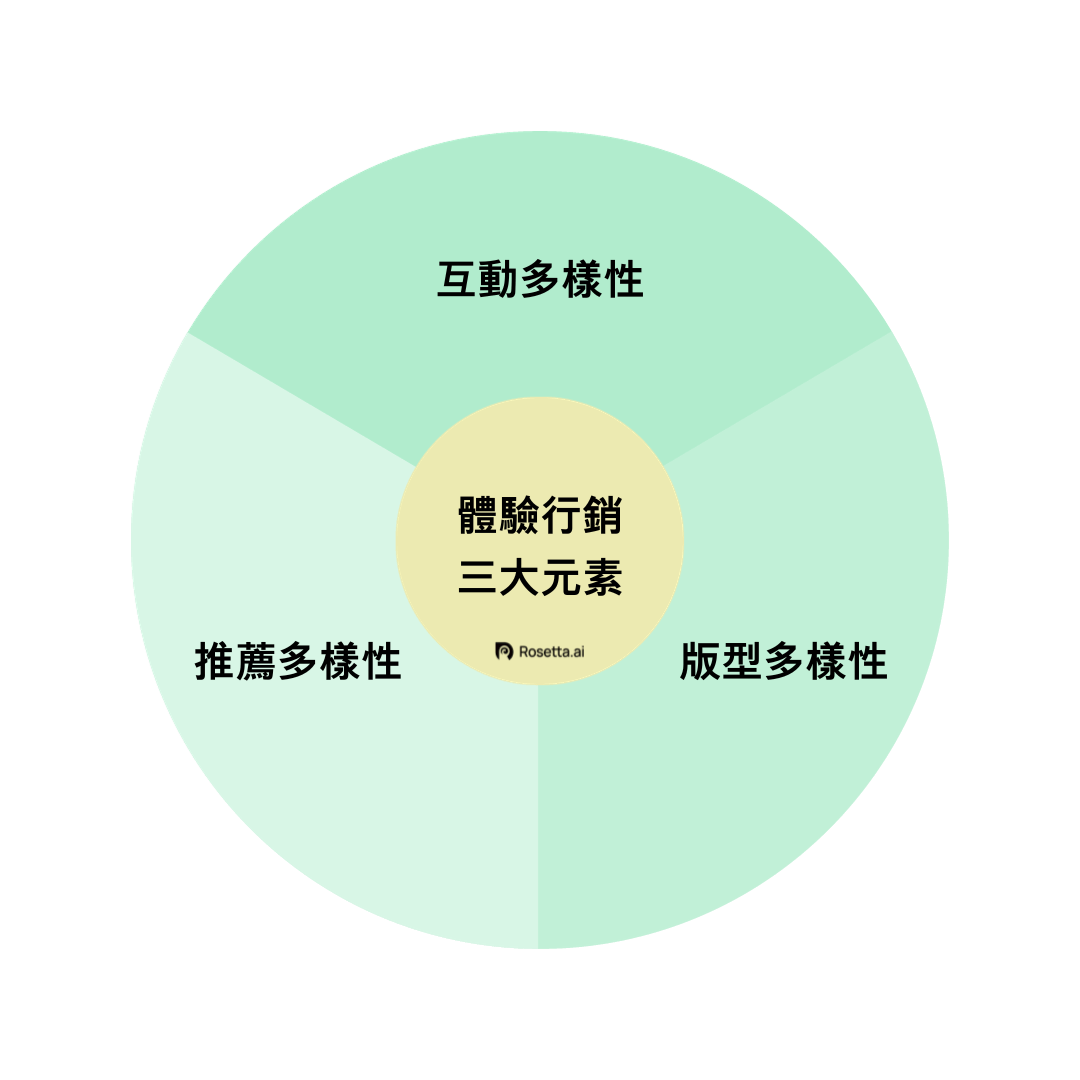 Rosetta.ai - 電商佈局體驗行銷需要掌握的三大元素：互動多樣性+推薦多樣性+版型多樣性