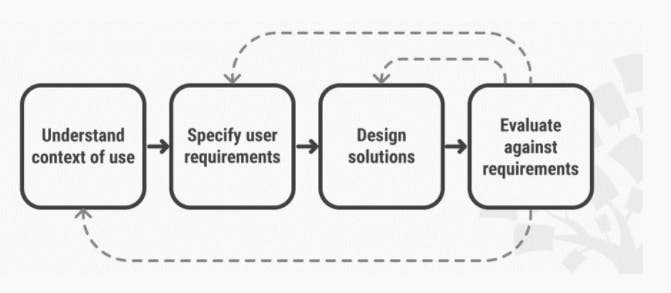 User centered design workflow