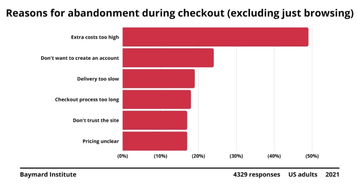 Reasons for abandonment during checkout