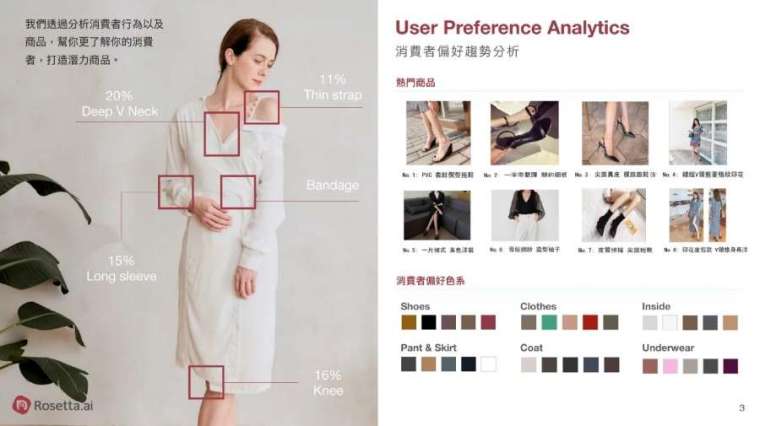 Rosetta AI 的消費者偏好分析，能掌握消費者的需求和喜好。