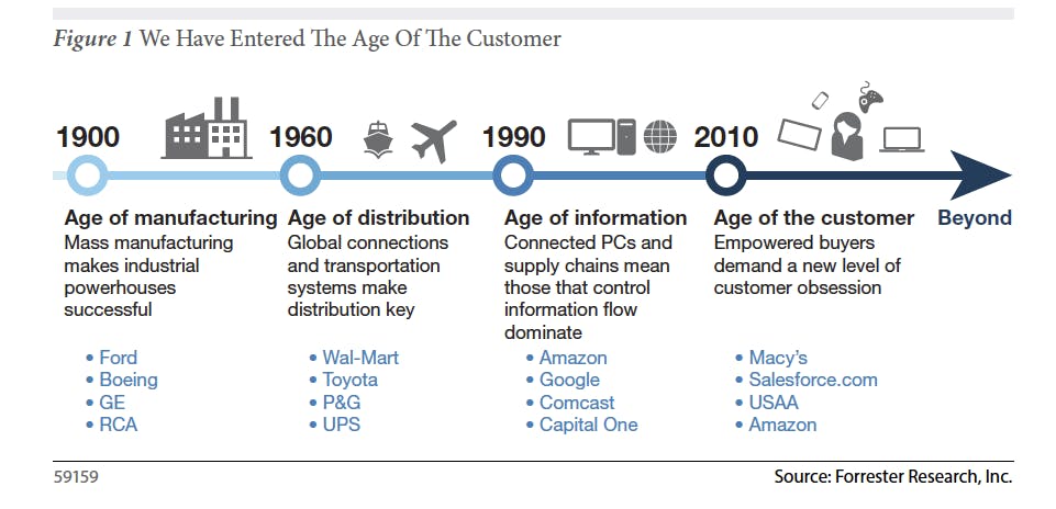 Timeline of the last 120 years