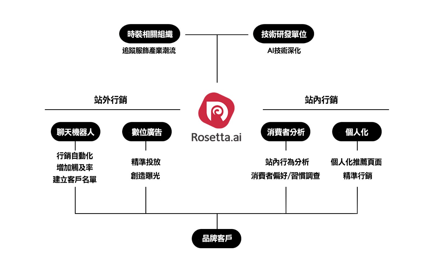 Rosetta AI 全方位電商行銷整合