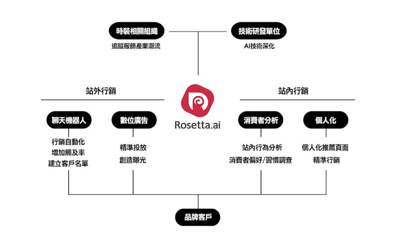 Rosetta AI 全方位電商行銷整合