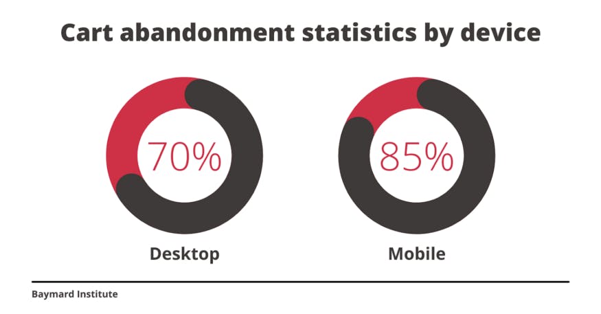 cart abandonment statistics by device