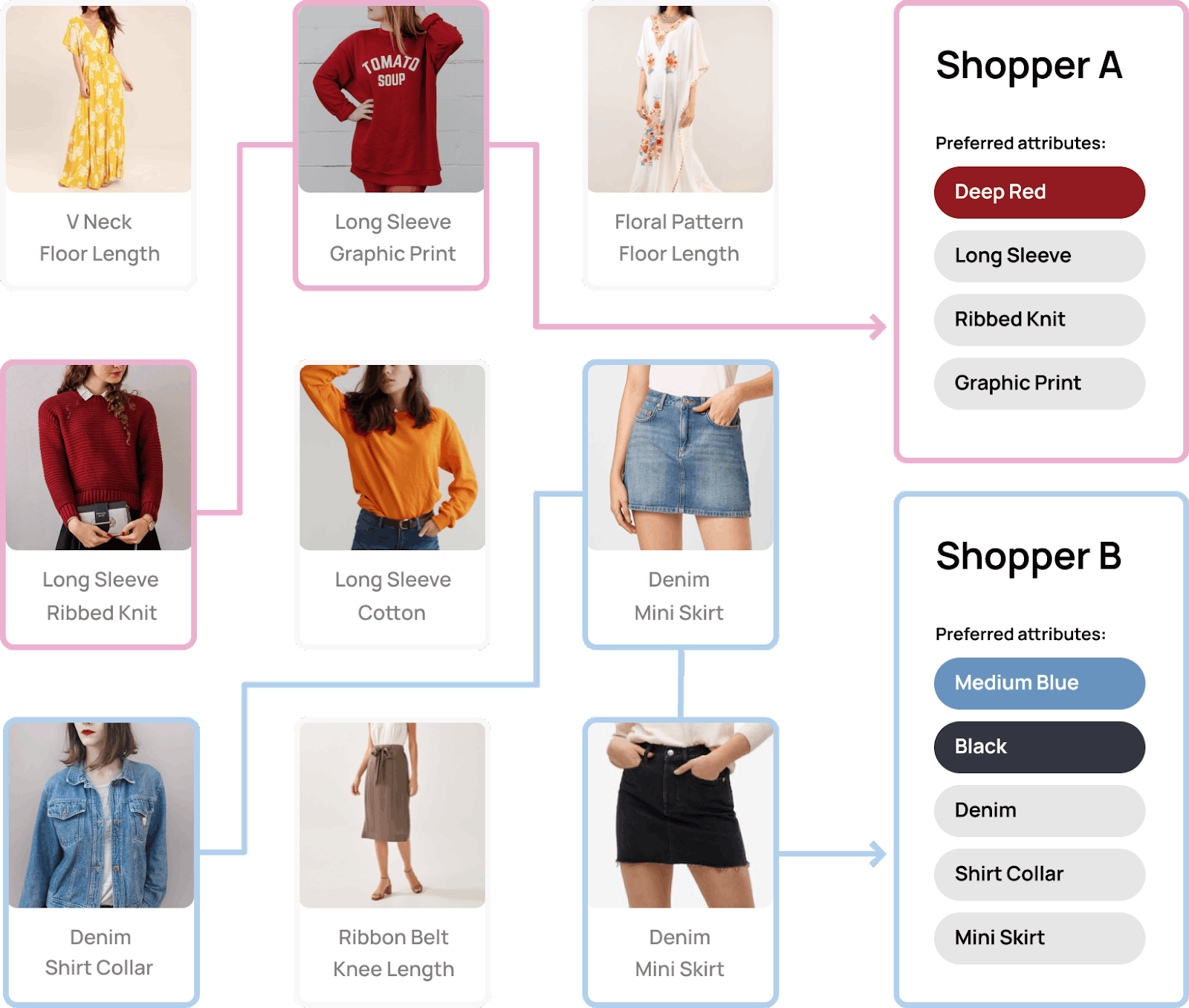 Rosetta AI preference analytics image showing two apparel shopper preference profiles.