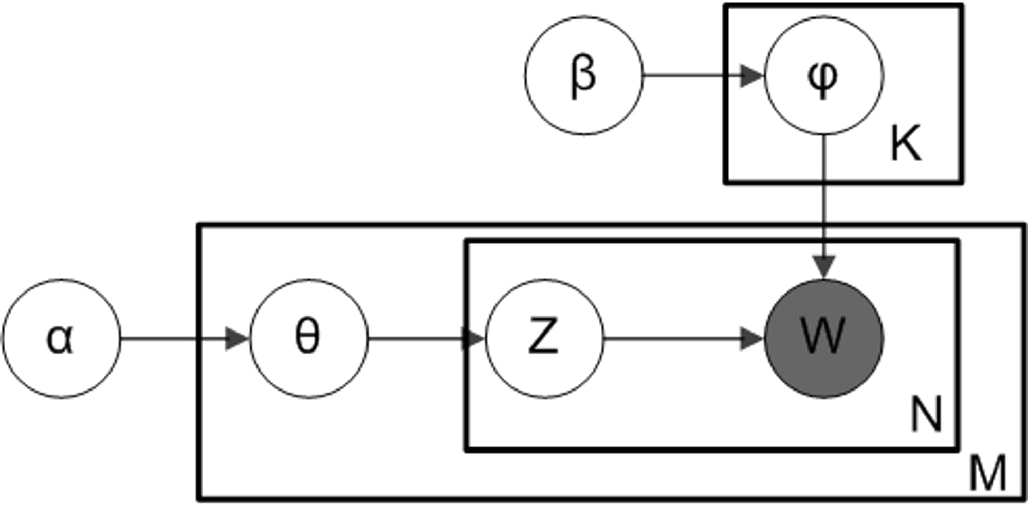 Plate notation