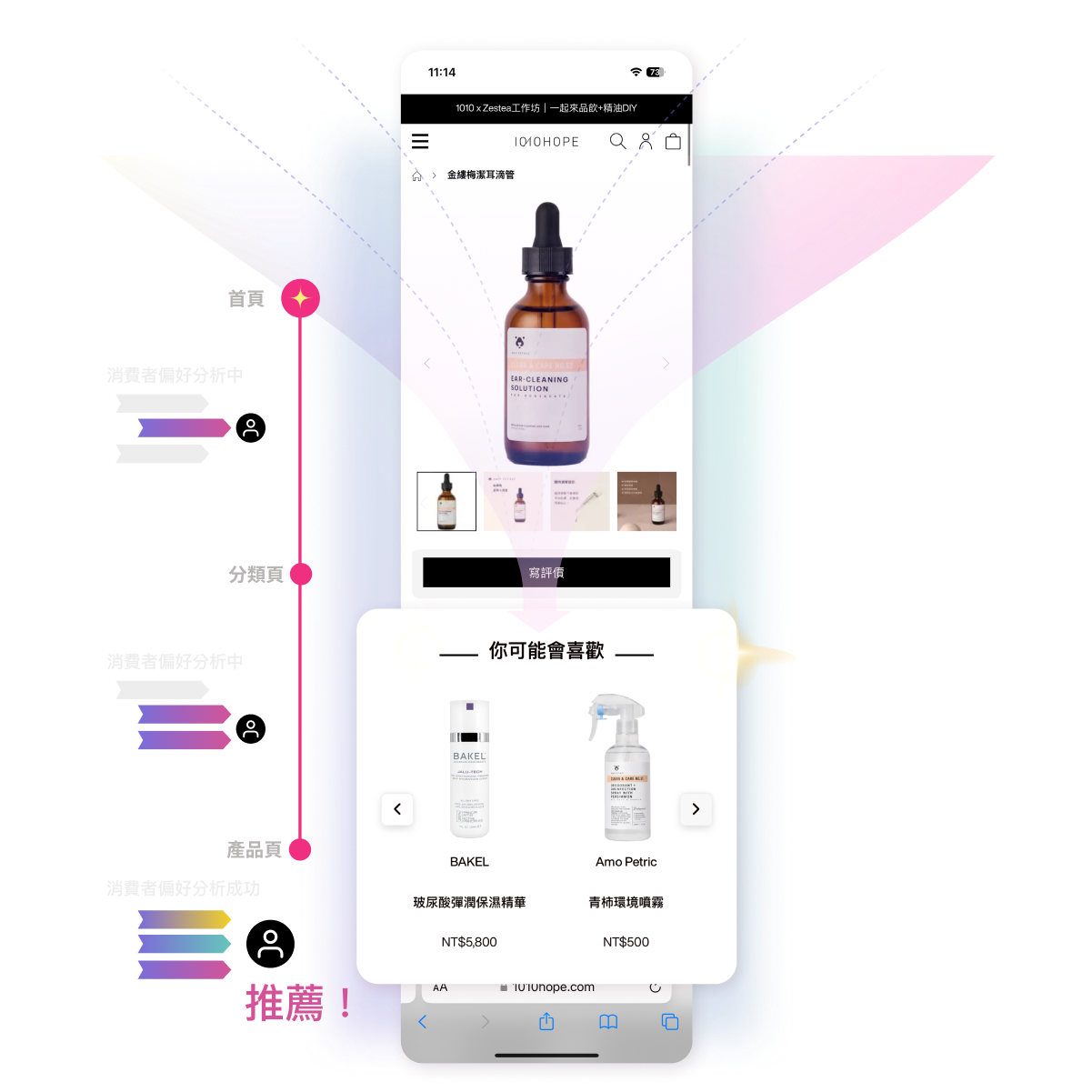 (2)  AI 在最短時間內讓消費者看到喜歡的商品，增加站內互動