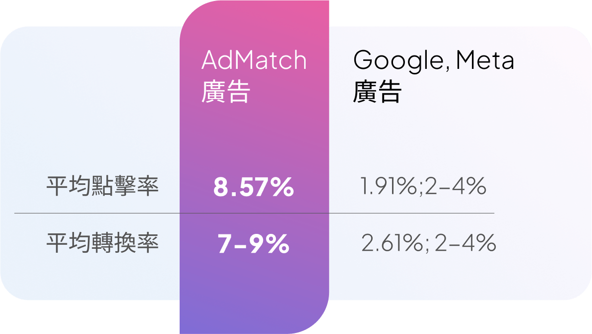 AdMatch & 其他數位光改成效對比