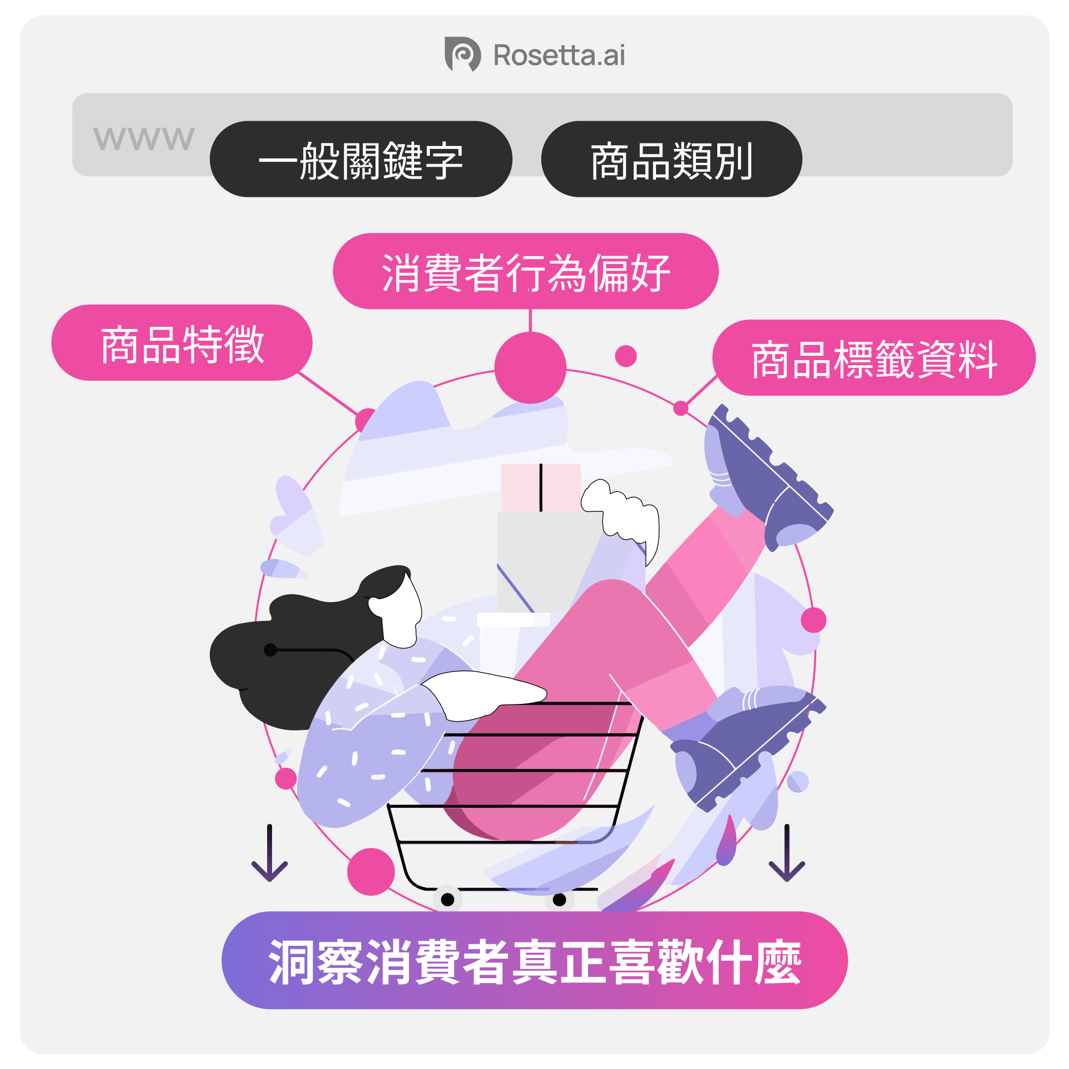 Rosetta.ai_洞察消費者的關鍵