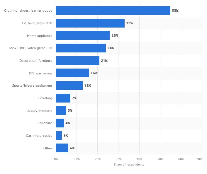 Statista shows that 55% of shoppers planning to buy clothing, shoes and leather goods