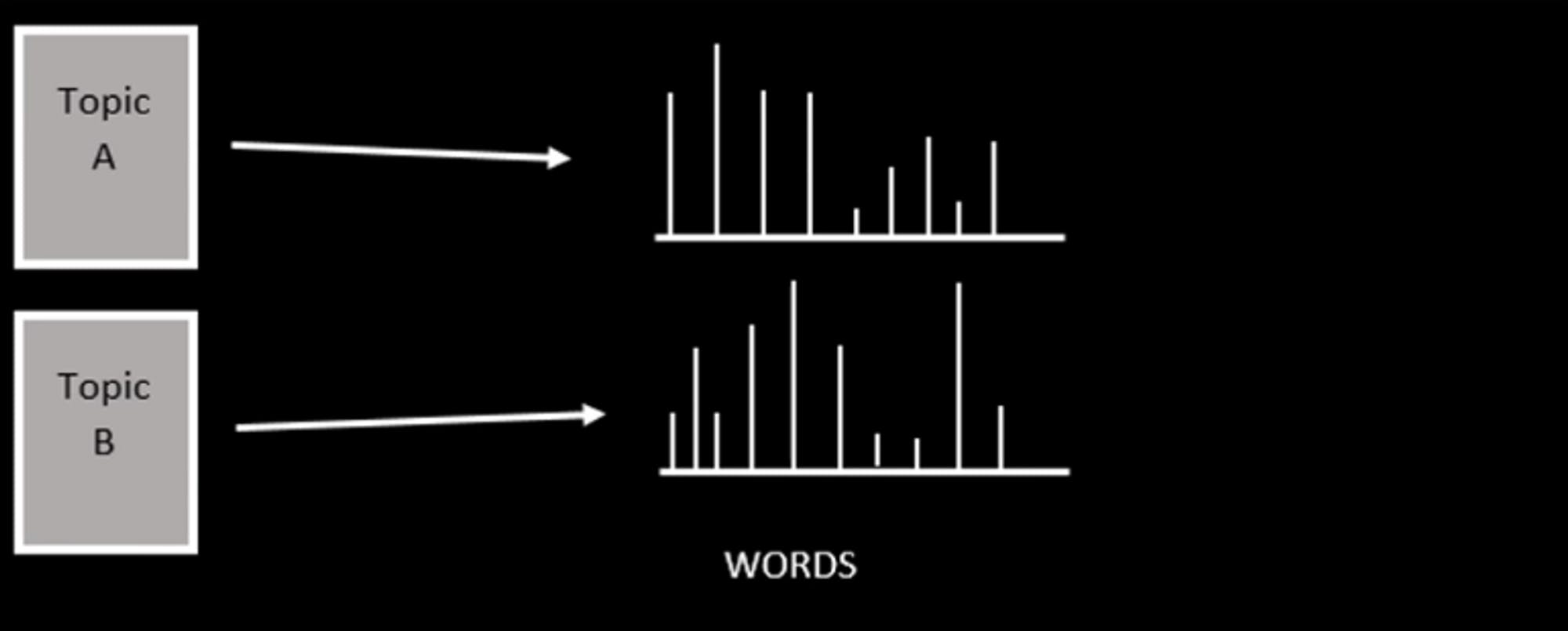 LDA Algorithm Description for words.