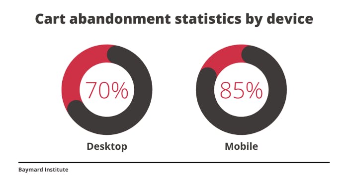 Online shopping cart abandonment rates by device