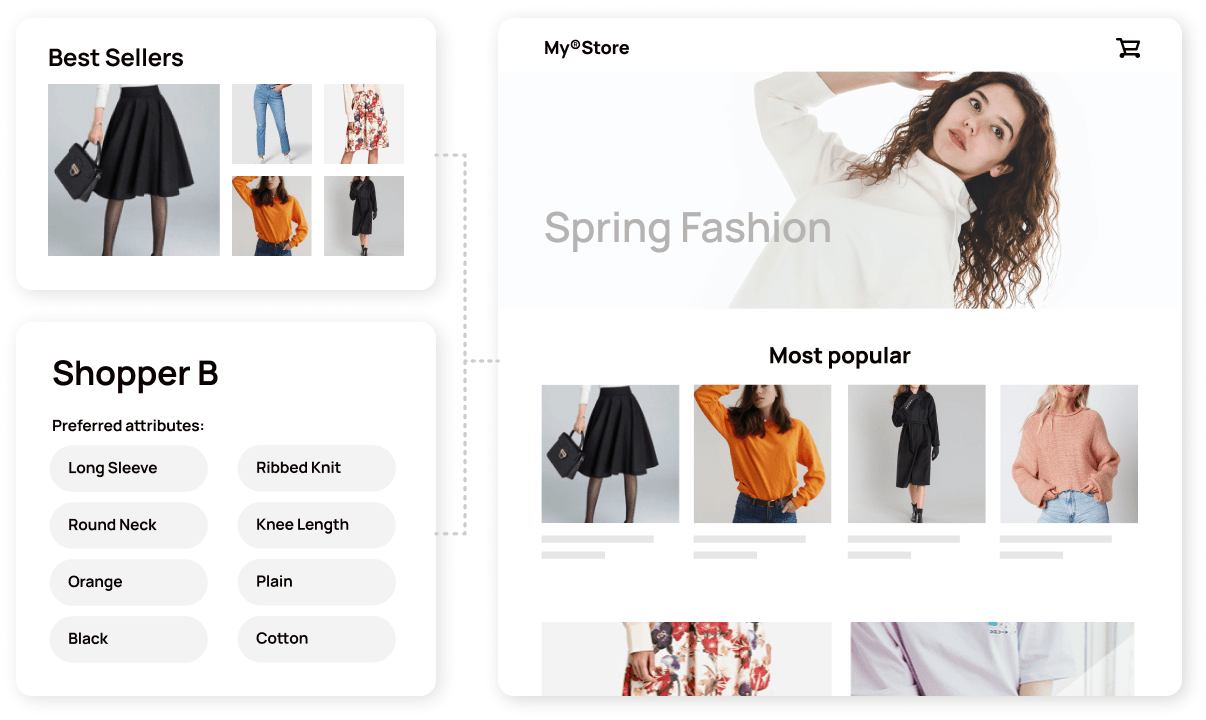 Fashion shopper preference attributes and a most popular product recommendation