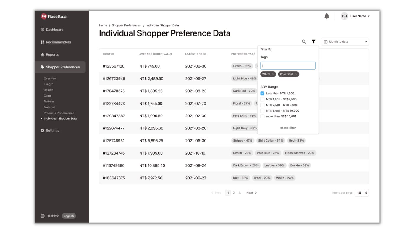 Individual shopper data on the Rosetta AI Personalization Platform