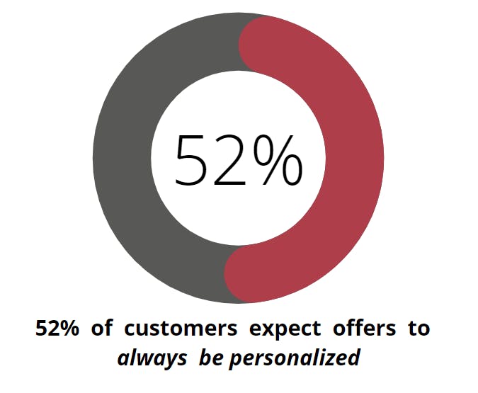 Graph showing 52% of customers expect personalization