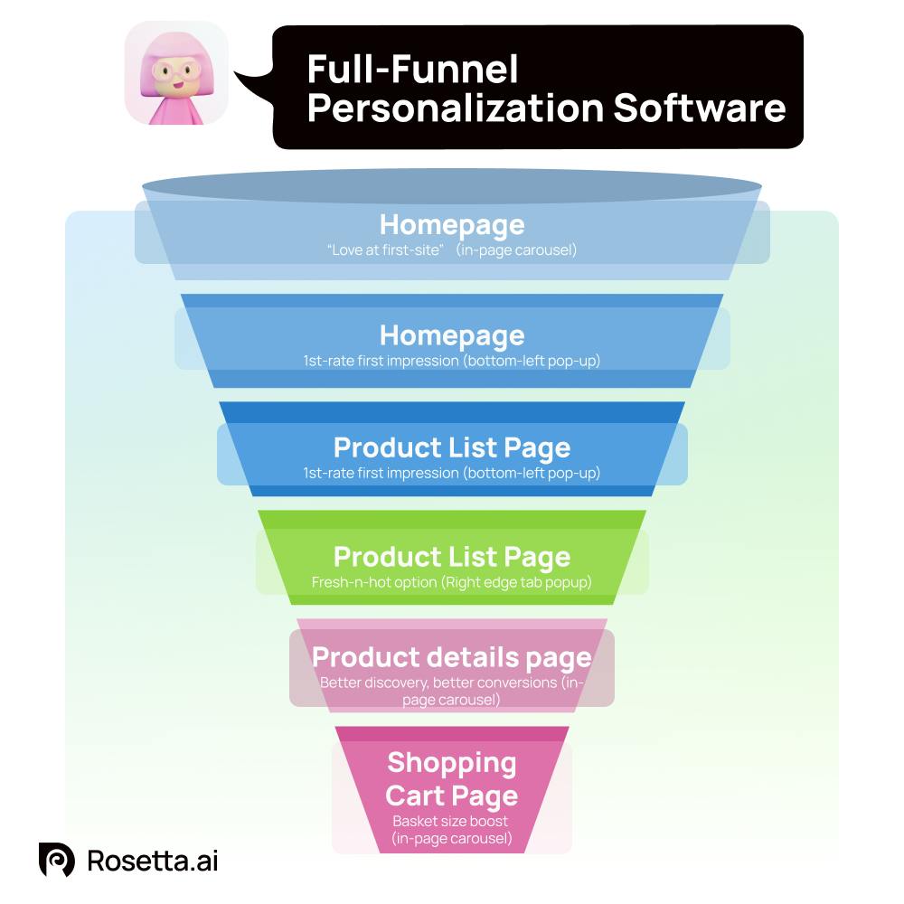 Colorful marketing funnel infographic for ecommerce personalization software