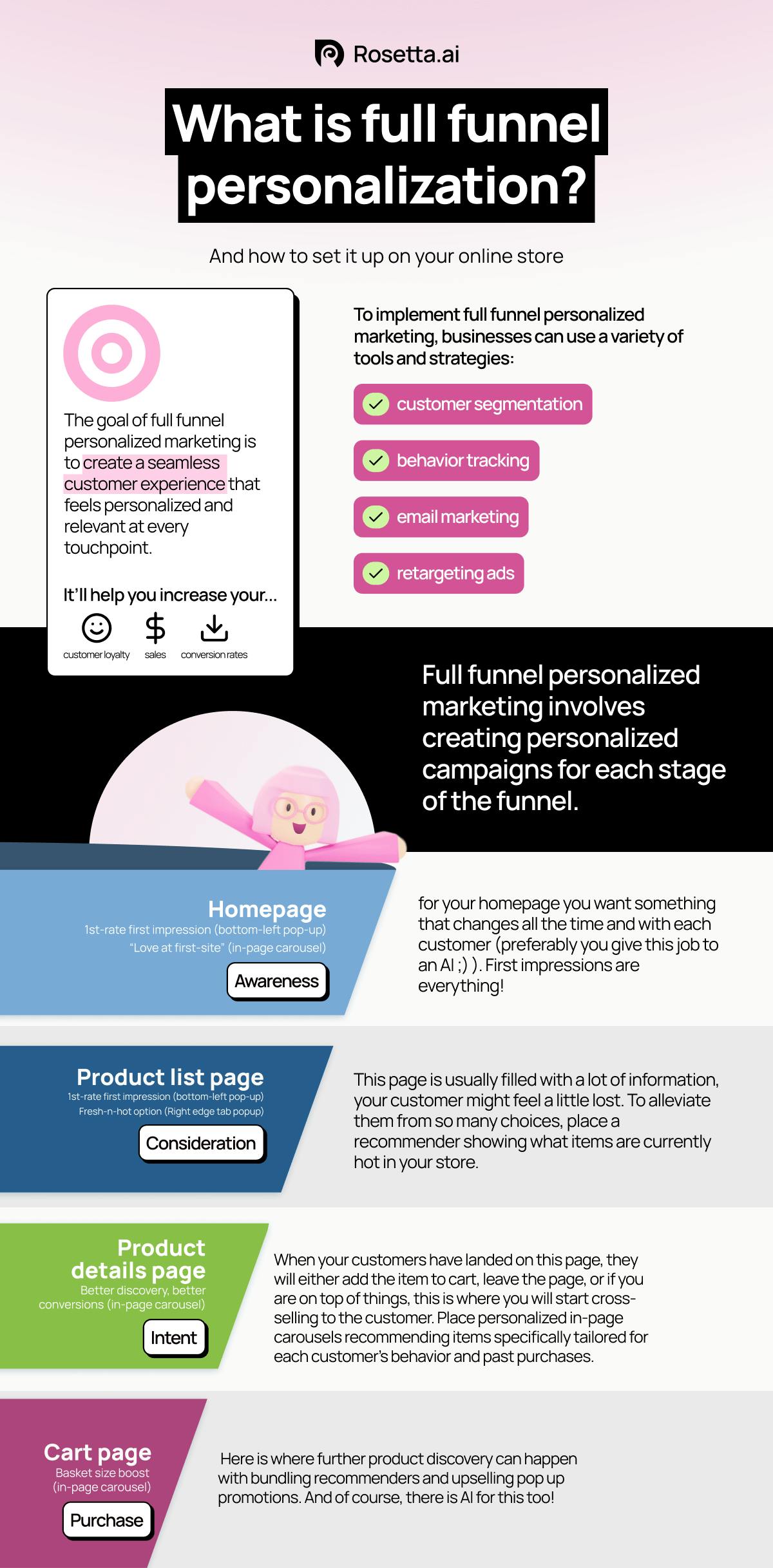 Rosetta AI full-funnel ecommerce personalization software infographic.