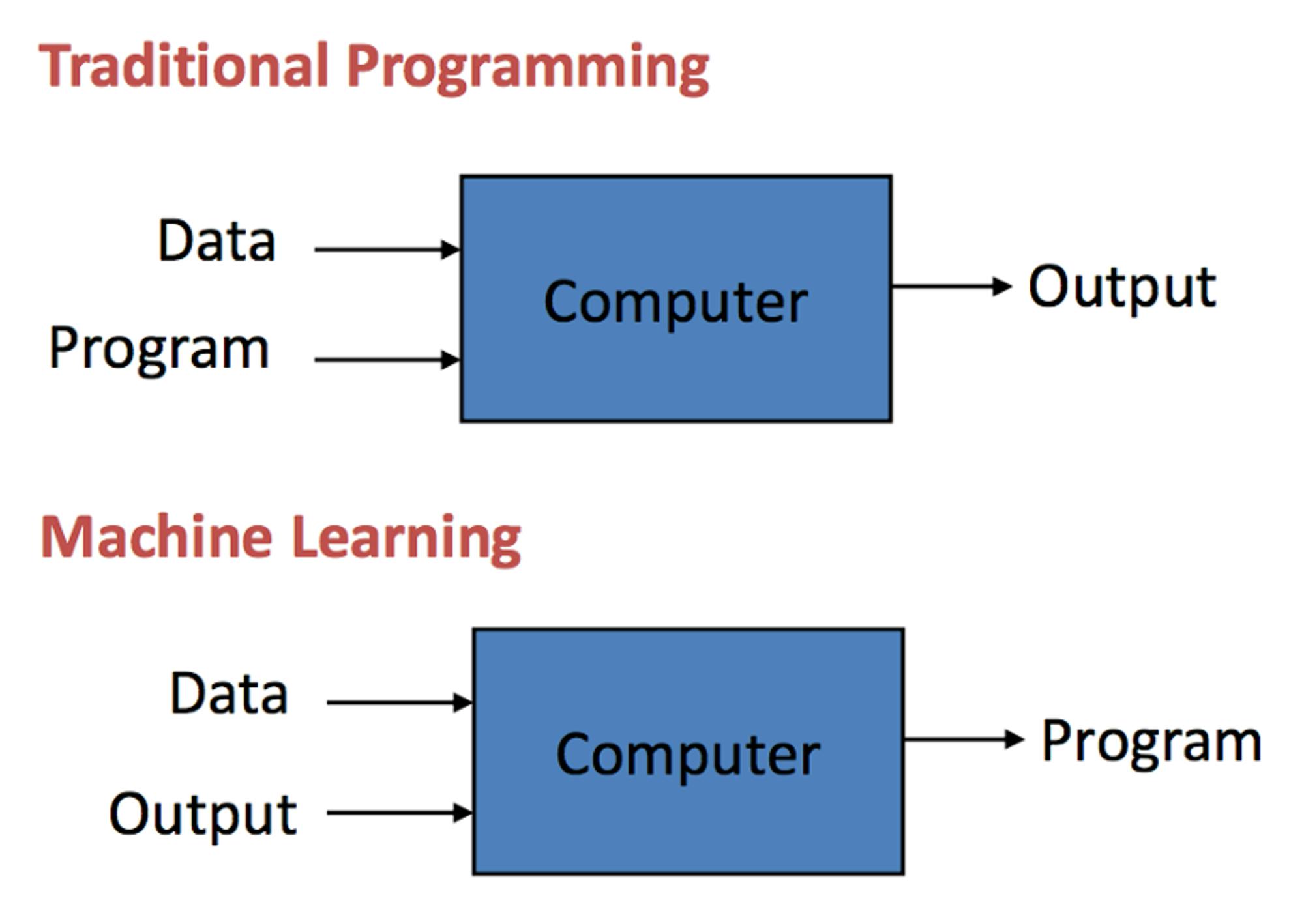 Traditional programming vs machine learning