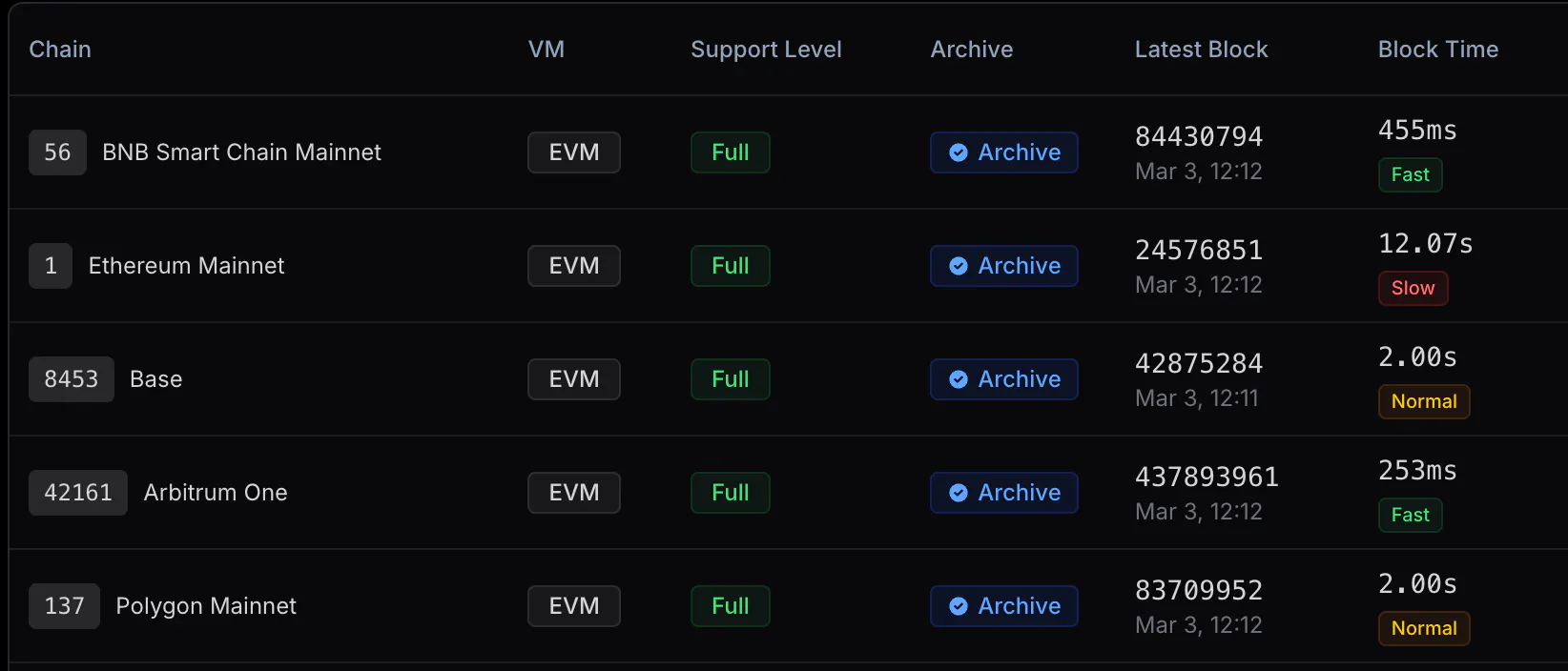 RouteMesh monitoring dashboard showing provider lag across regions