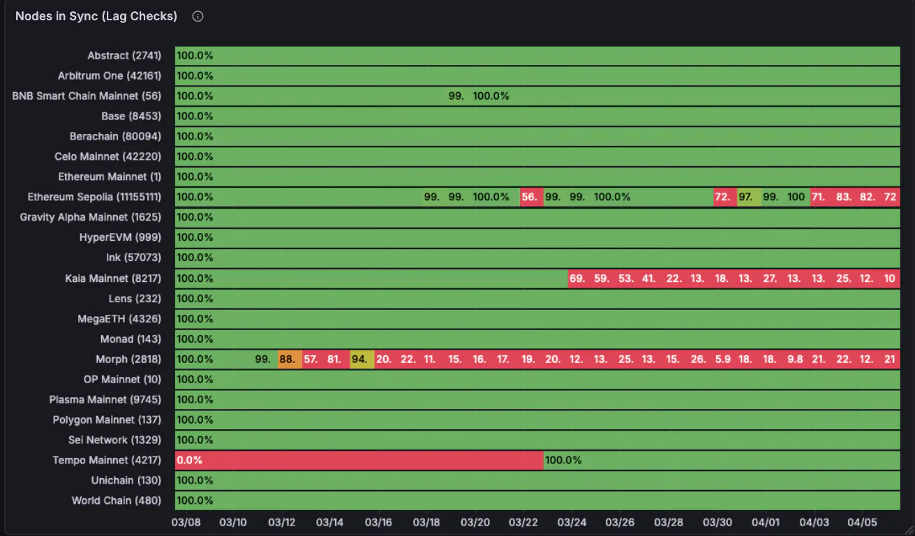 Quicknode node lag data