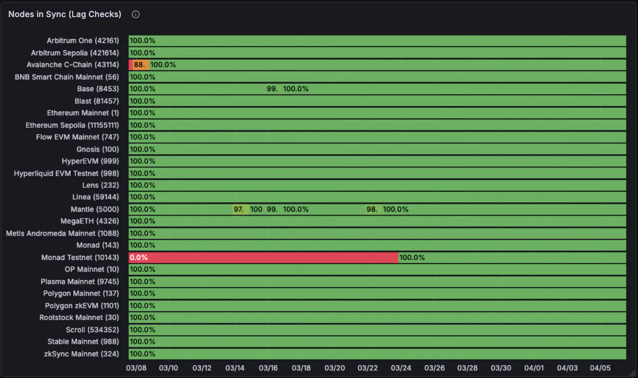 Alchemy node lag data for the past 30 days