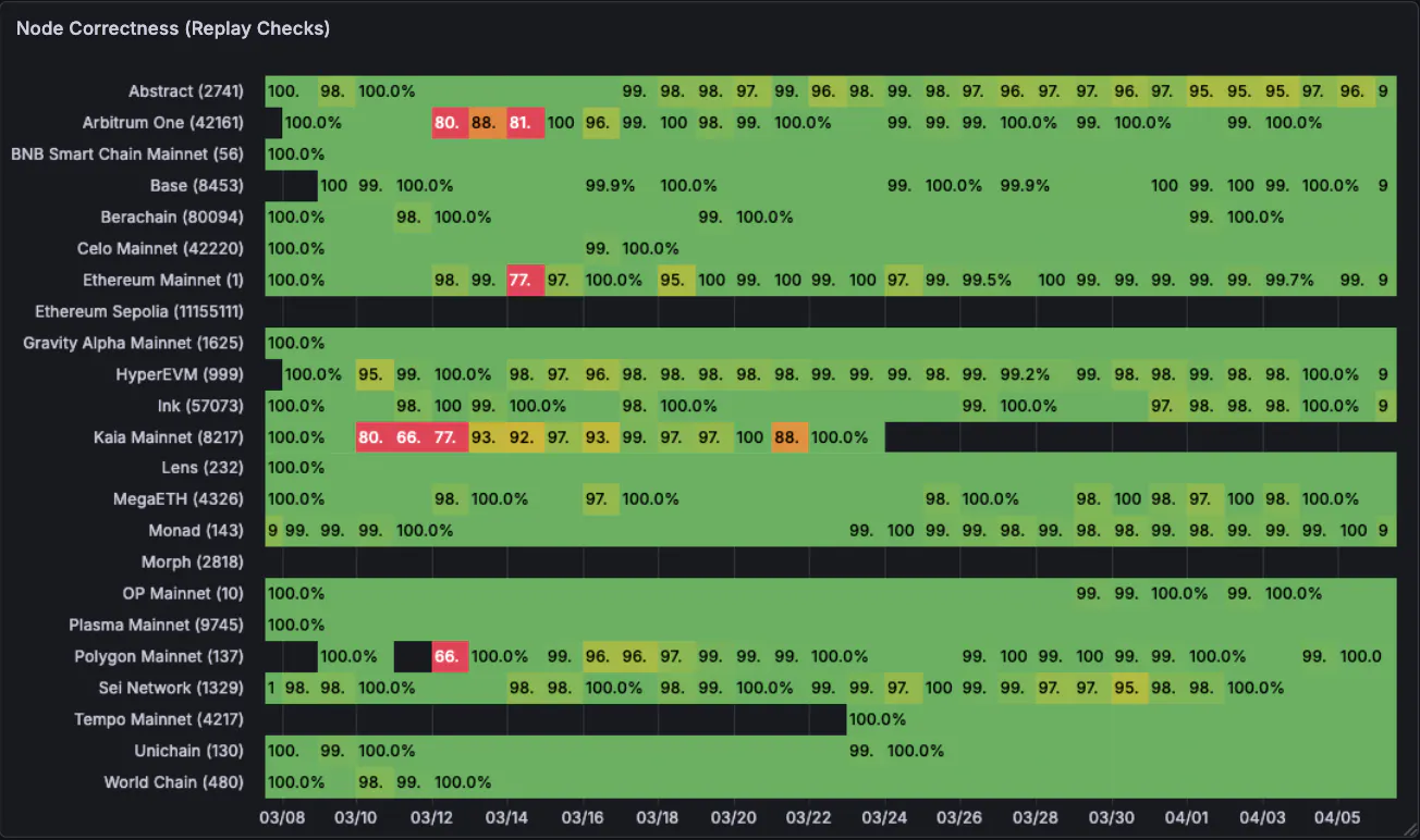 Quicknode data correctness rates across chains