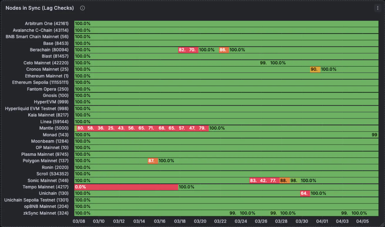 Chainstack node lag data