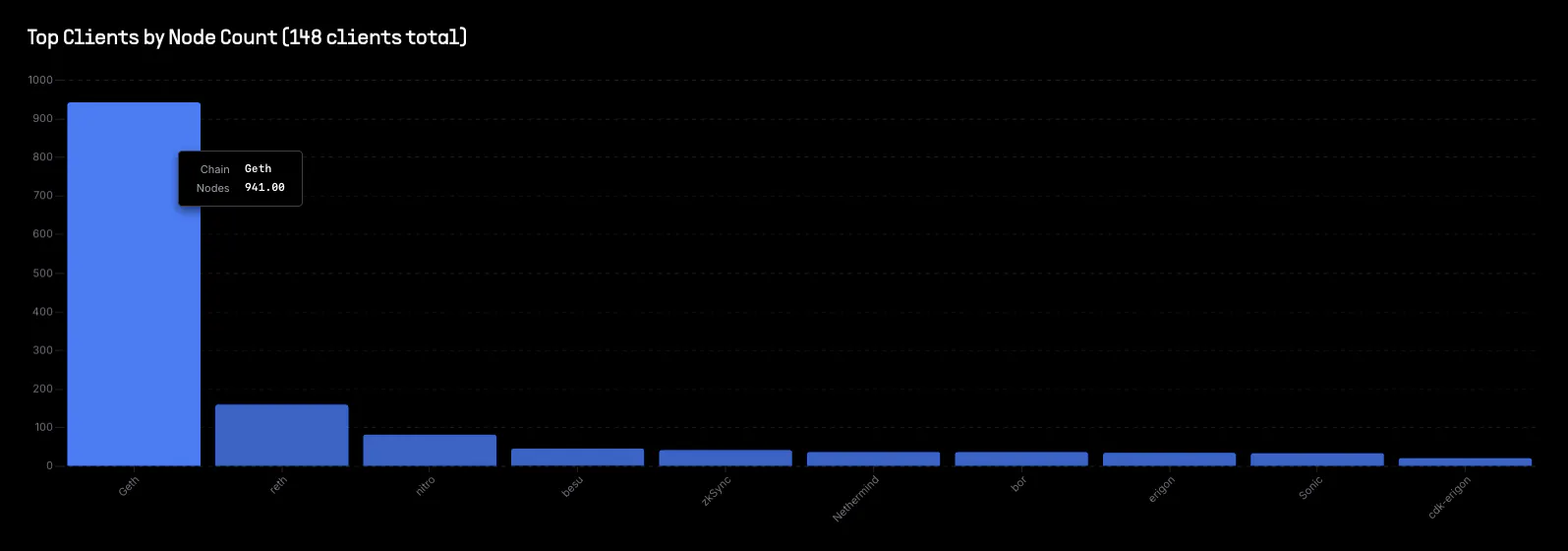 Client market share by node count across all RPC providers