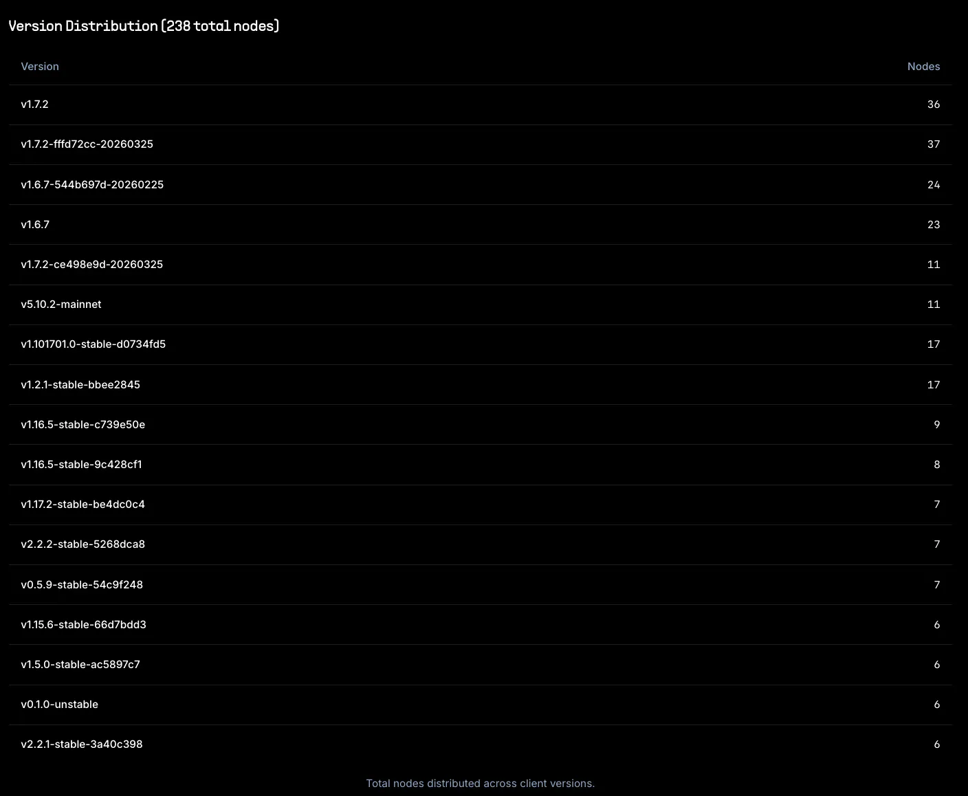 Geth node breakdown by chain — stack ranked