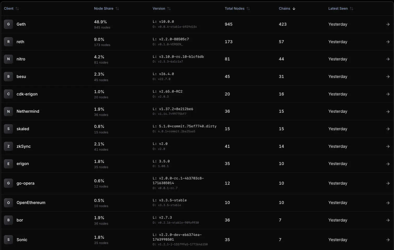 Client data table sorted by number of chains supported
