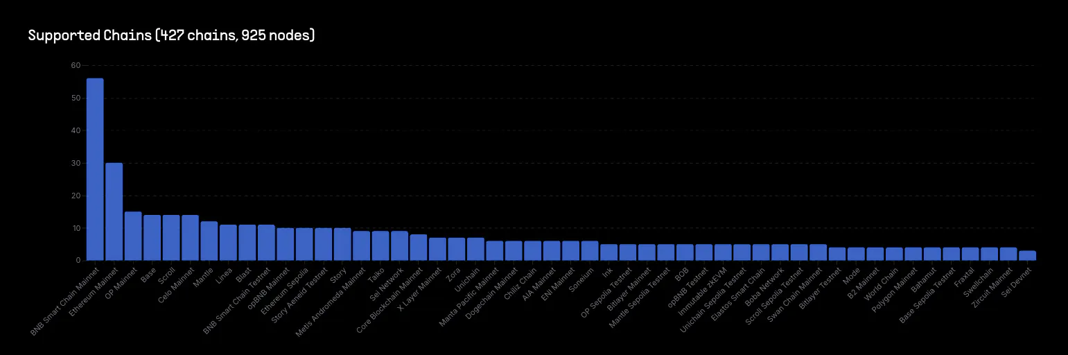 Chart showing clients ranked by chain count