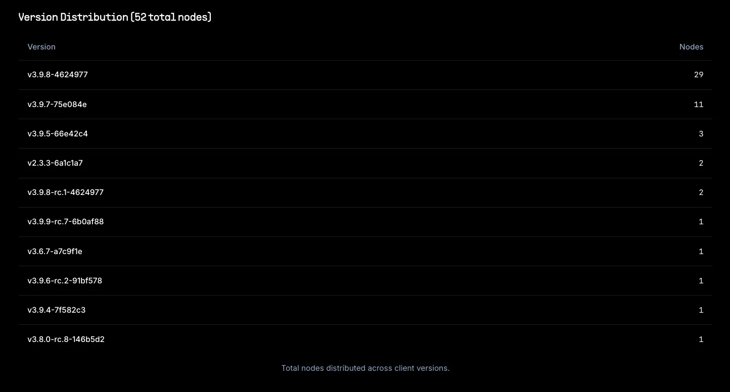 Nitro version distribution across providers