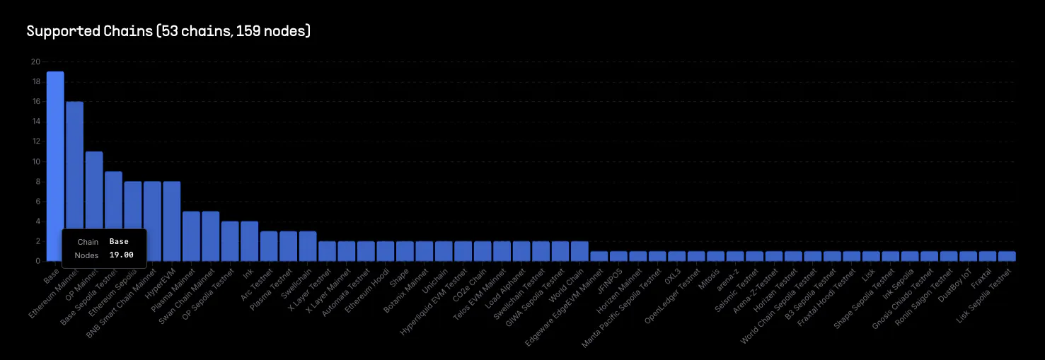 Reth node breakdown by chain