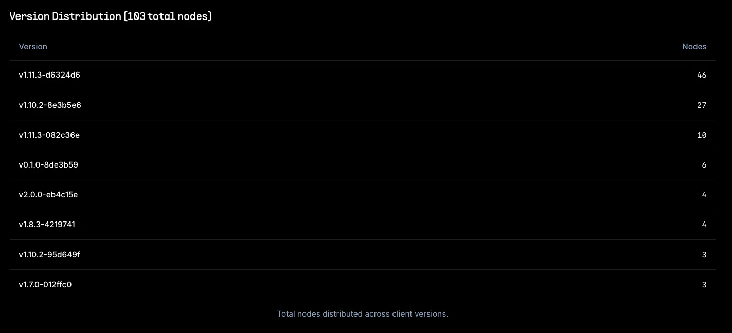 Reth version distribution across providers