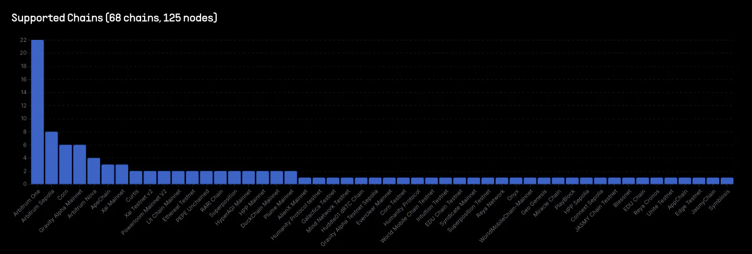 Nitro node breakdown by chain — Arbitrum ecosystem