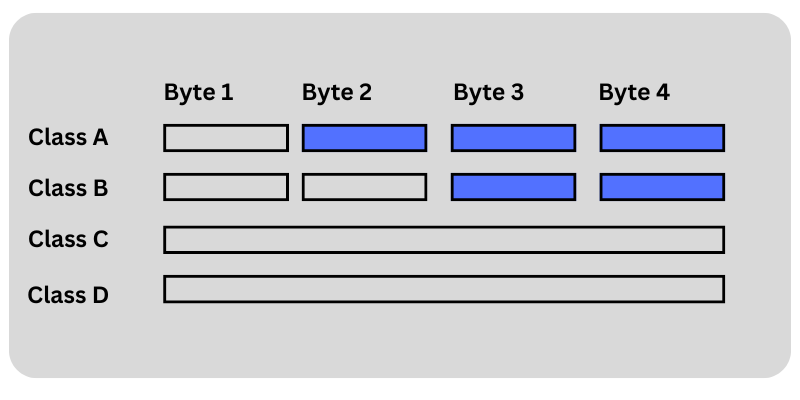 Classful Addressing Header